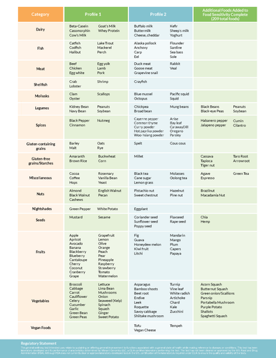 List of foods tested